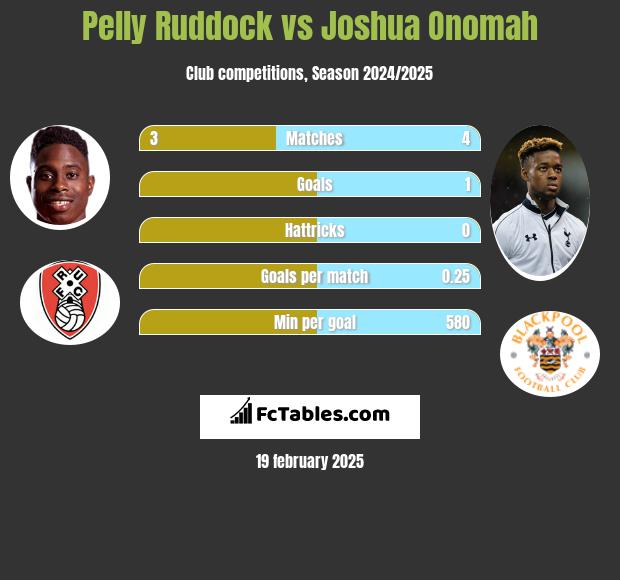 Pelly Ruddock vs Joshua Onomah h2h player stats