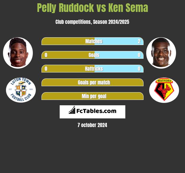 Pelly Ruddock vs Ken Sema h2h player stats