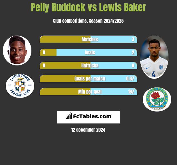 Pelly Ruddock vs Lewis Baker h2h player stats