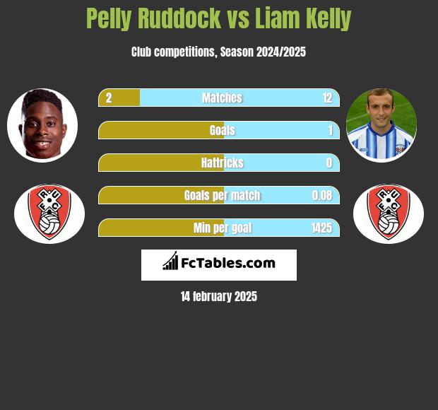 Pelly Ruddock vs Liam Kelly h2h player stats