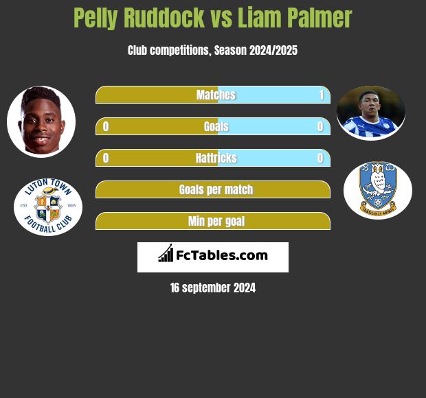 Pelly Ruddock vs Liam Palmer h2h player stats