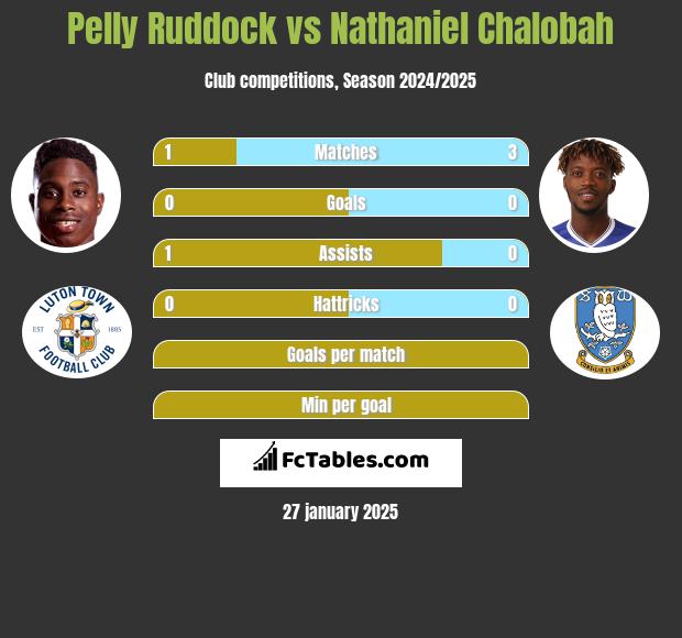 Pelly Ruddock vs Nathaniel Chalobah h2h player stats