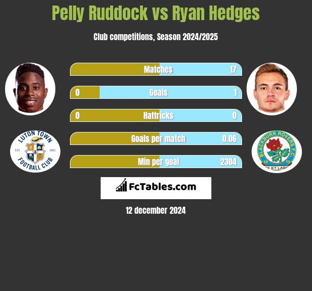 Pelly Ruddock vs Ryan Hedges h2h player stats