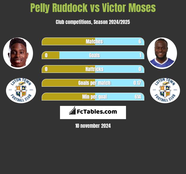 Pelly Ruddock vs Victor Moses h2h player stats