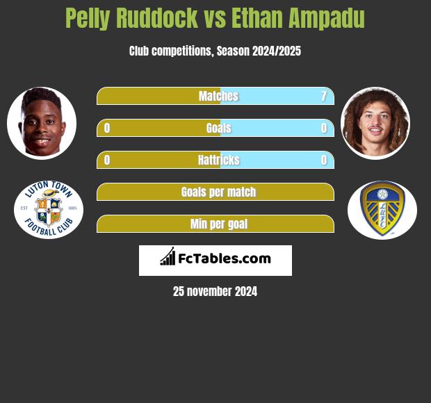 Pelly Ruddock vs Ethan Ampadu h2h player stats