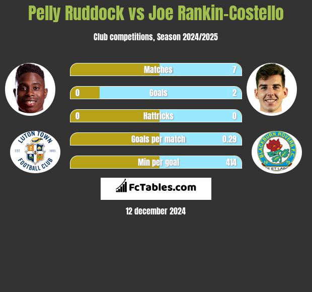 Pelly Ruddock vs Joe Rankin-Costello h2h player stats