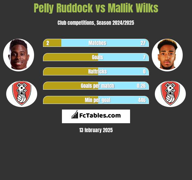 Pelly Ruddock vs Mallik Wilks h2h player stats