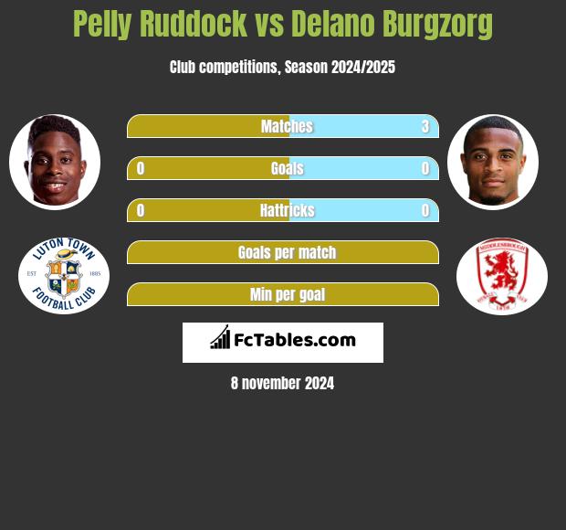 Pelly Ruddock vs Delano Burgzorg h2h player stats