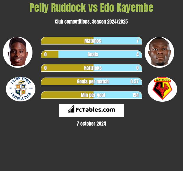 Pelly Ruddock vs Edo Kayembe h2h player stats