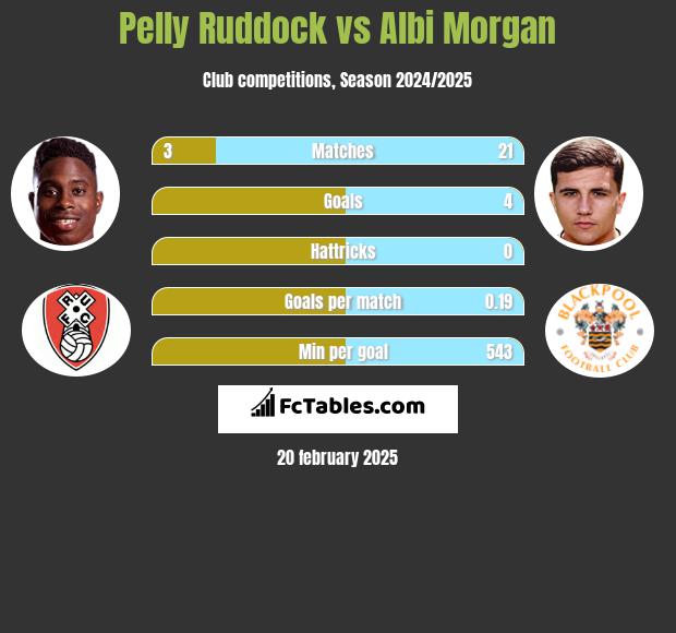 Pelly Ruddock vs Albi Morgan h2h player stats