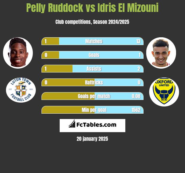 Pelly Ruddock vs Idris El Mizouni h2h player stats