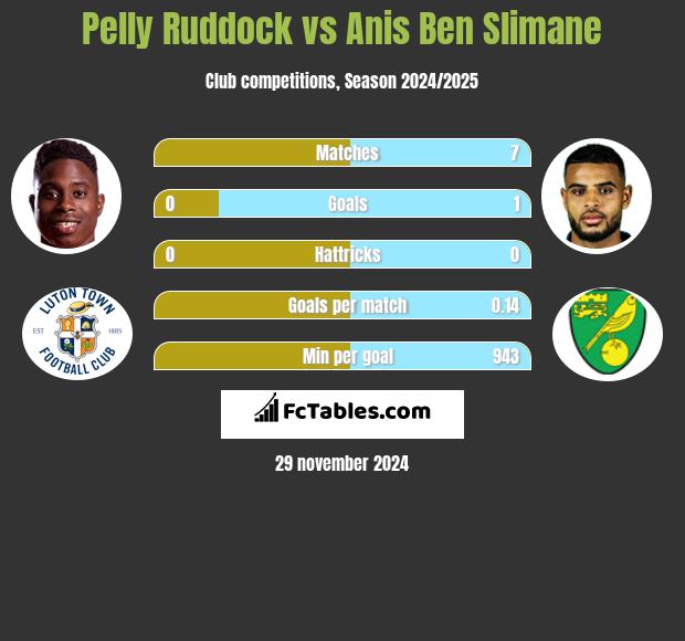 Pelly Ruddock vs Anis Ben Slimane h2h player stats