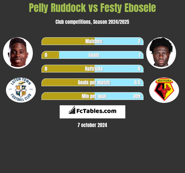 Pelly Ruddock vs Festy Ebosele h2h player stats