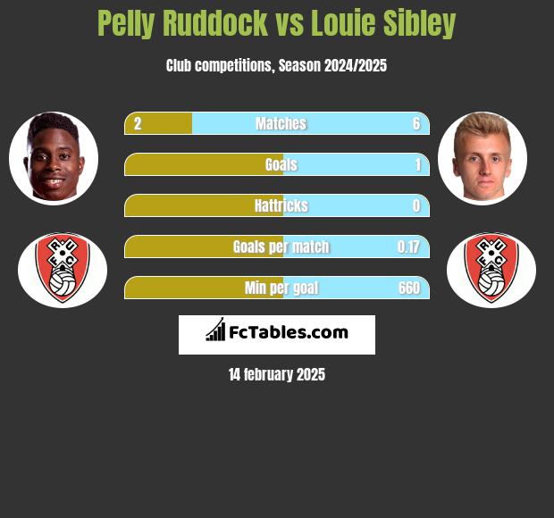 Pelly Ruddock vs Louie Sibley h2h player stats