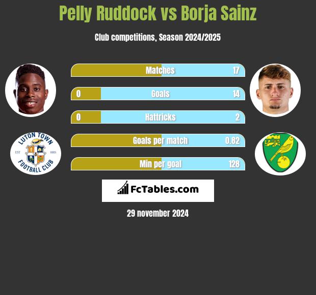 Pelly Ruddock vs Borja Sainz h2h player stats