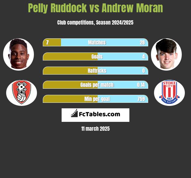 Pelly Ruddock vs Andrew Moran h2h player stats