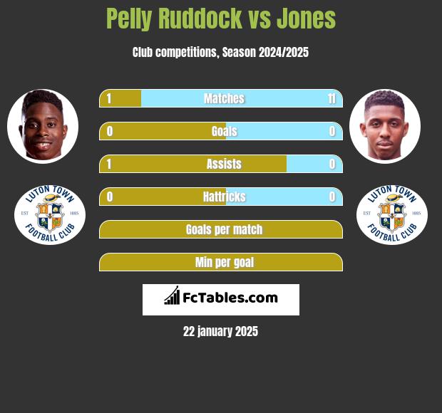 Pelly Ruddock vs Jones h2h player stats