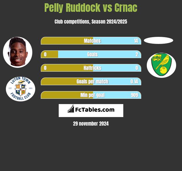 Pelly Ruddock vs Crnac h2h player stats