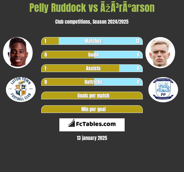 Pelly Ruddock vs ÃžÃ³rÃ°arson h2h player stats