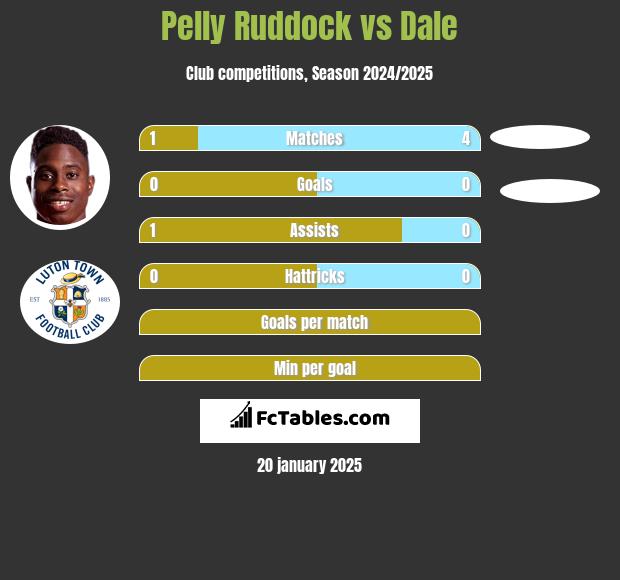 Pelly Ruddock vs Dale h2h player stats