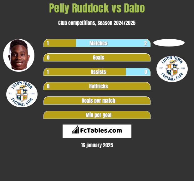 Pelly Ruddock vs Dabo h2h player stats