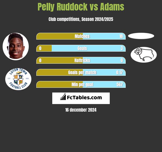 Pelly Ruddock vs Adams h2h player stats