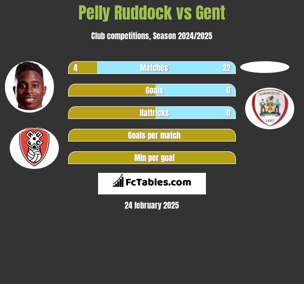 Pelly Ruddock vs Gent h2h player stats