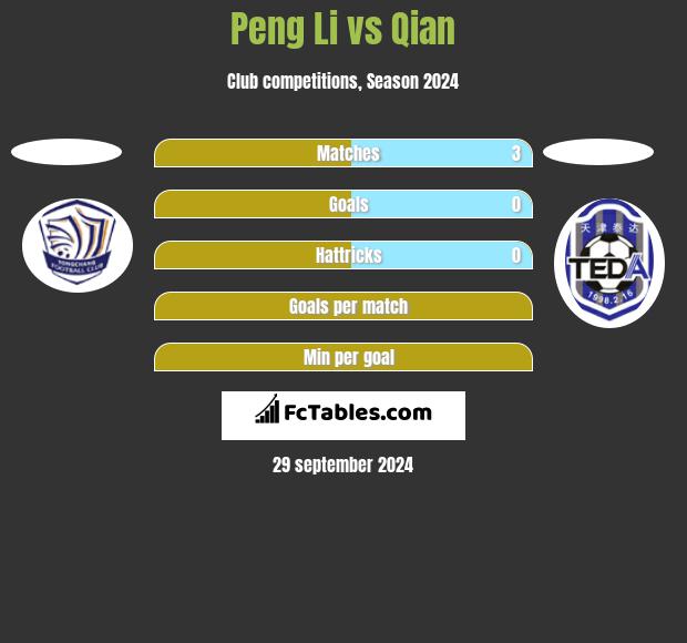 Peng Li vs Qian h2h player stats