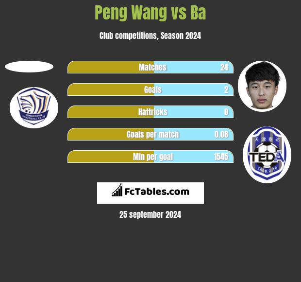 Peng Wang vs Ba h2h player stats