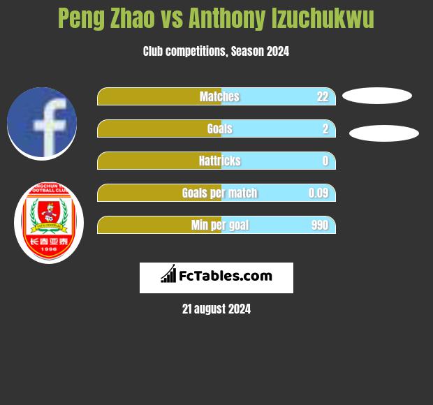 Peng Zhao vs Anthony Izuchukwu h2h player stats