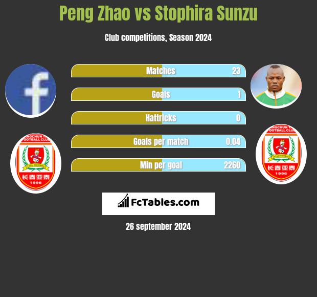 Peng Zhao vs Stophira Sunzu h2h player stats