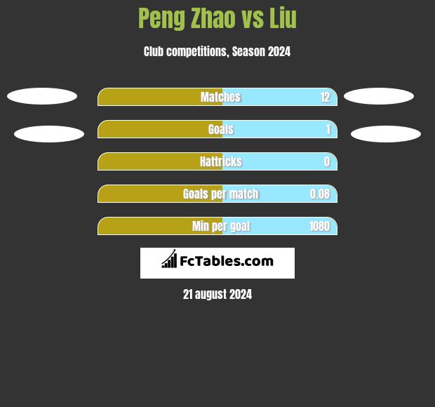 Peng Zhao vs Liu h2h player stats