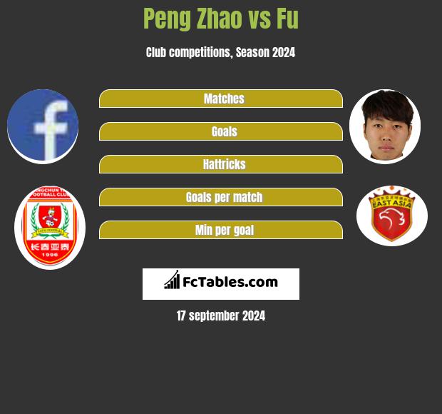 Peng Zhao vs Fu h2h player stats