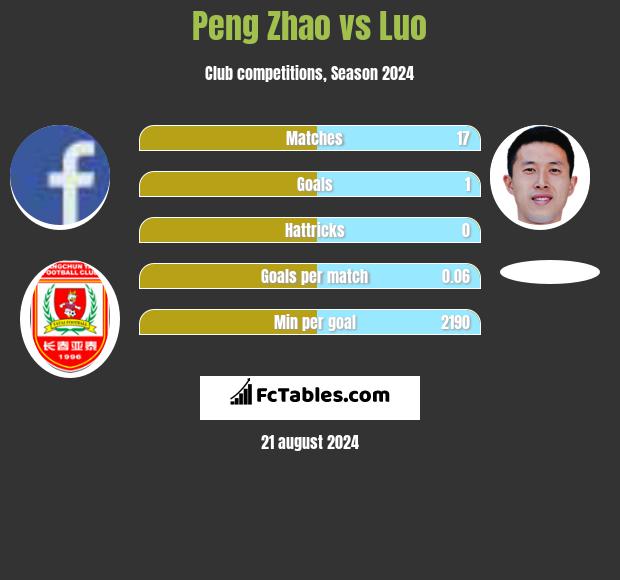 Peng Zhao vs Luo h2h player stats