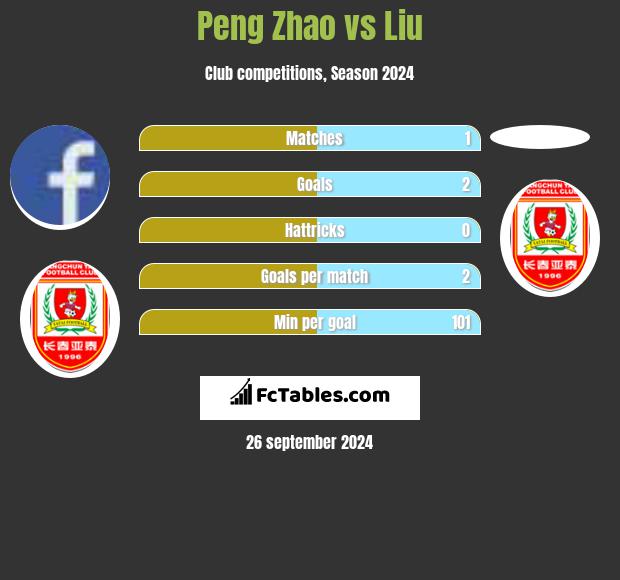 Peng Zhao vs Liu h2h player stats