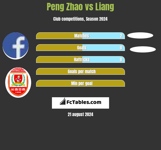 Peng Zhao vs Liang h2h player stats