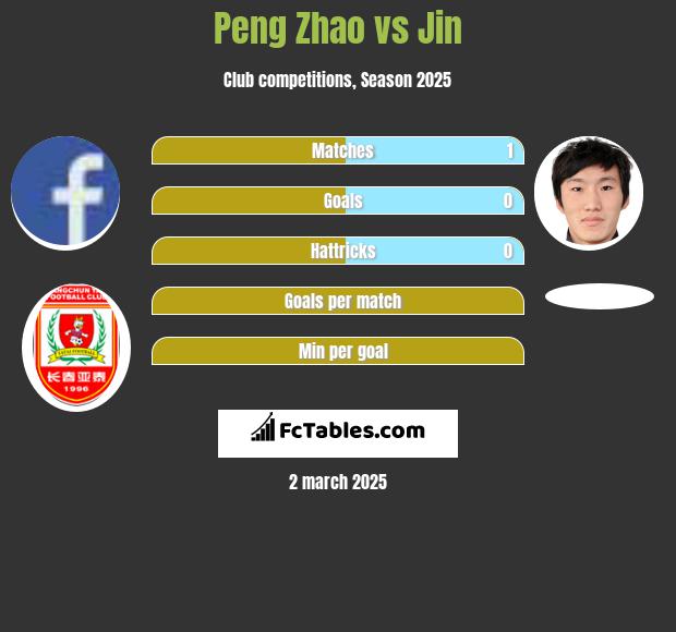 Peng Zhao vs Jin h2h player stats