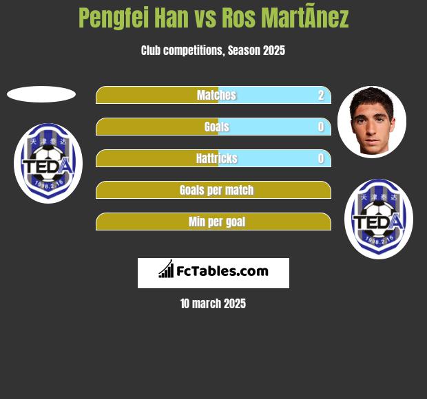 Pengfei Han vs Ros MartÃ­nez h2h player stats