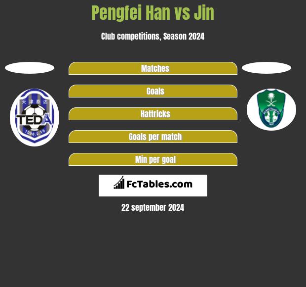 Pengfei Han vs Jin h2h player stats