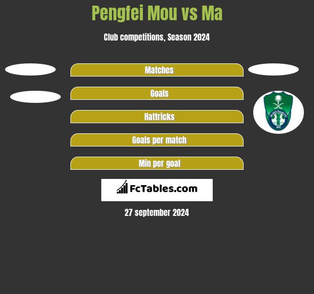 Pengfei Mou vs Ma h2h player stats