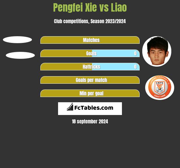 Pengfei Xie vs Liao h2h player stats