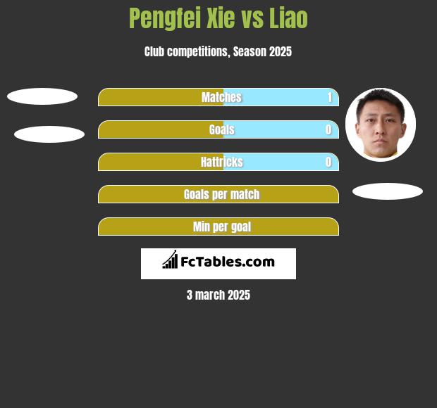 Pengfei Xie vs Liao h2h player stats