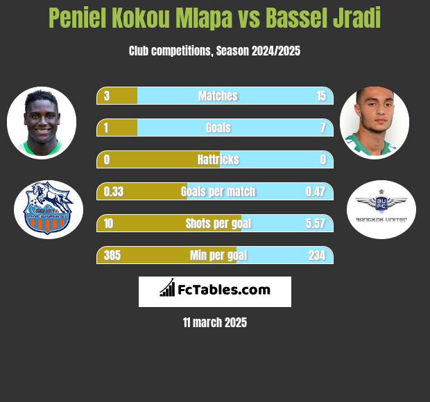 Peniel Kokou Mlapa vs Bassel Jradi h2h player stats