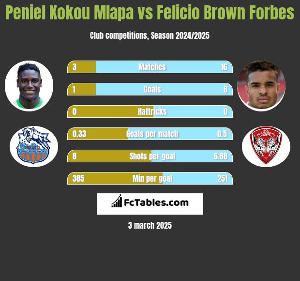 Peniel Kokou Mlapa vs Felicio Brown Forbes h2h player stats