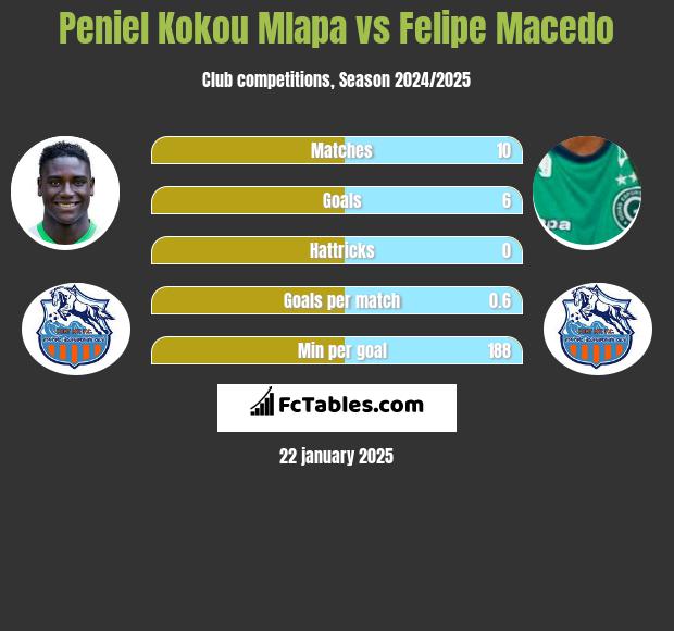 Peniel Kokou Mlapa vs Felipe Macedo h2h player stats