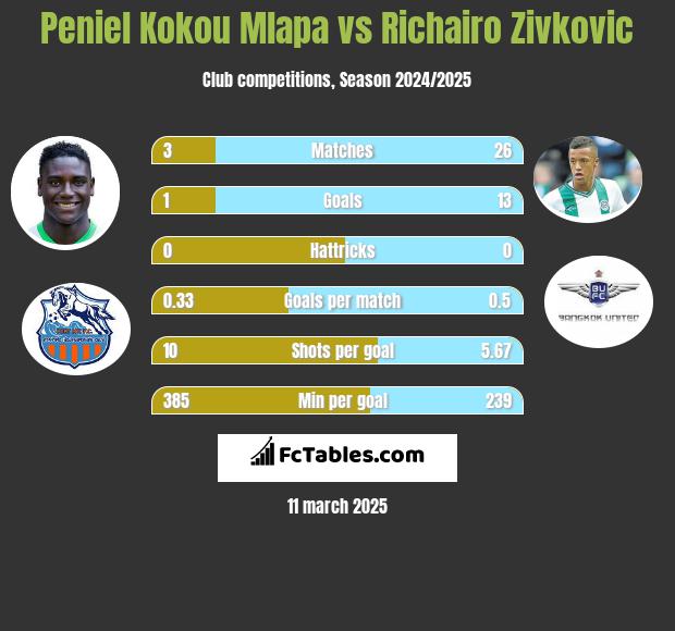 Peniel Kokou Mlapa vs Richairo Zivković h2h player stats