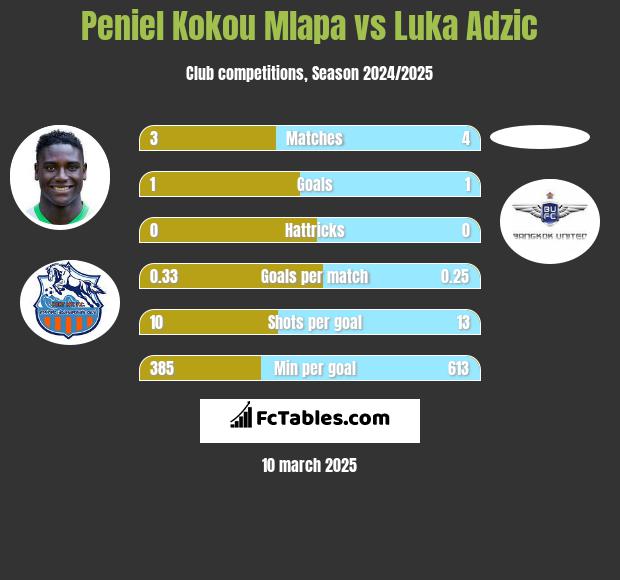 Peniel Kokou Mlapa vs Luka Adzic h2h player stats