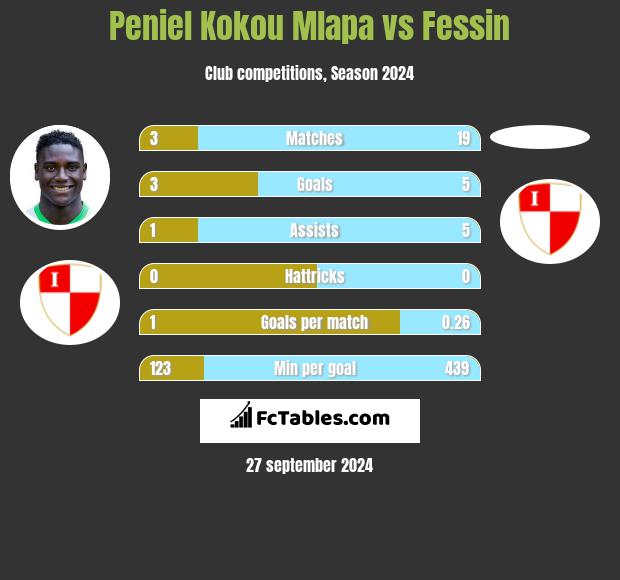 Peniel Kokou Mlapa vs Fessin h2h player stats