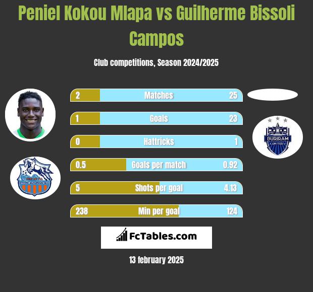 Peniel Kokou Mlapa vs Guilherme Bissoli Campos h2h player stats