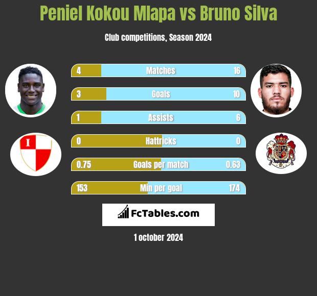 Peniel Kokou Mlapa vs Bruno Silva h2h player stats